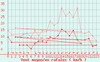 Courbe de la force du vent pour Reims-Prunay (51)