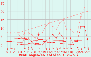 Courbe de la force du vent pour Grenoble/agglo Le Versoud (38)