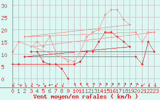 Courbe de la force du vent pour Montpellier (34)