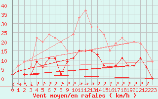 Courbe de la force du vent pour Besanon (25)