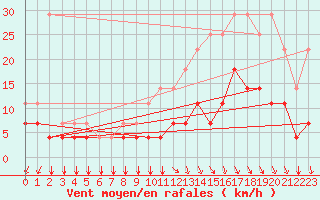 Courbe de la force du vent pour Munte (Be)