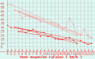 Courbe de la force du vent pour Saint-Quentin (02)