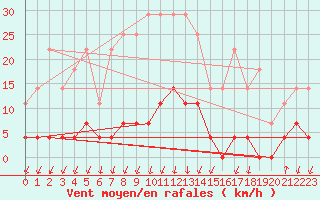 Courbe de la force du vent pour Salines (And)