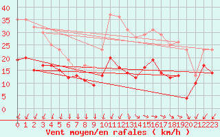 Courbe de la force du vent pour Le Talut - Belle-Ile (56)