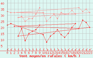 Courbe de la force du vent pour Dunkerque (59)