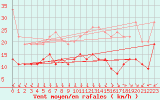 Courbe de la force du vent pour Le Talut - Belle-Ile (56)