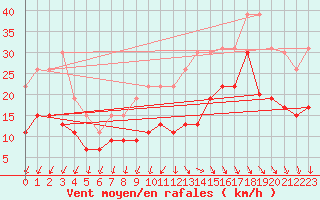 Courbe de la force du vent pour La Rochelle - Le Bout Blanc (17)