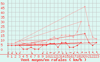 Courbe de la force du vent pour Grenoble/agglo Le Versoud (38)