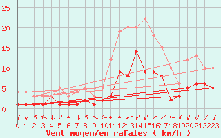 Courbe de la force du vent pour Soltau