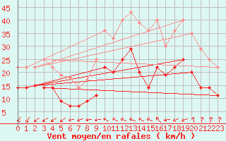 Courbe de la force du vent pour Laval (53)