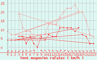 Courbe de la force du vent pour Dax (40)