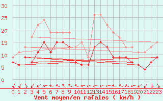 Courbe de la force du vent pour Leucate (11)
