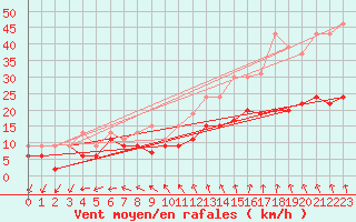 Courbe de la force du vent pour La Rochelle - Aerodrome (17)