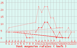 Courbe de la force du vent pour Salines (And)