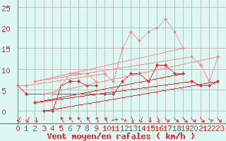 Courbe de la force du vent pour Cherbourg (50)