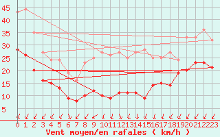 Courbe de la force du vent pour Weinbiet