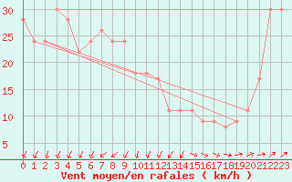 Courbe de la force du vent pour la bouée 62120