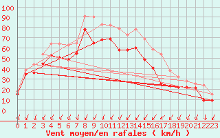 Courbe de la force du vent pour Porto-Vecchio (2A)