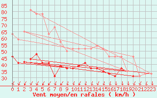 Courbe de la force du vent pour la bouée 64045