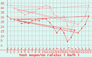 Courbe de la force du vent pour Le Talut - Belle-Ile (56)