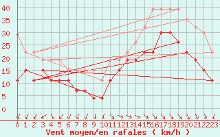 Courbe de la force du vent pour Cap Ferret (33)