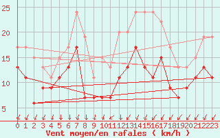 Courbe de la force du vent pour Poitiers (86)