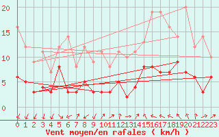 Courbe de la force du vent pour Langres (52) 