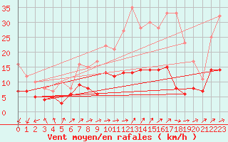 Courbe de la force du vent pour Langres (52) 