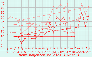 Courbe de la force du vent pour Pointe du Raz (29)