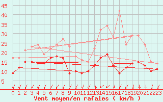 Courbe de la force du vent pour Angoulme - Brie Champniers (16)