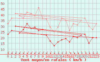 Courbe de la force du vent pour Le Talut - Belle-Ile (56)