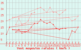 Courbe de la force du vent pour Le Bourget (93)