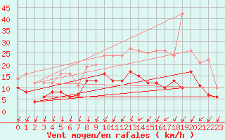 Courbe de la force du vent pour Chteaudun (28)