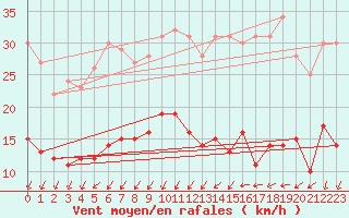 Courbe de la force du vent pour Vannes-Sn (56)