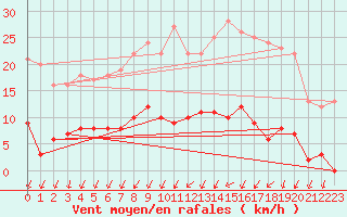 Courbe de la force du vent pour Langres (52) 