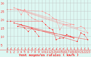 Courbe de la force du vent pour Ouessant (29)