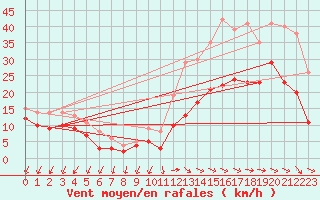 Courbe de la force du vent pour Angoulme - Brie Champniers (16)