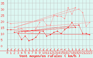 Courbe de la force du vent pour Rouen (76)