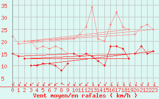 Courbe de la force du vent pour Bordeaux (33)