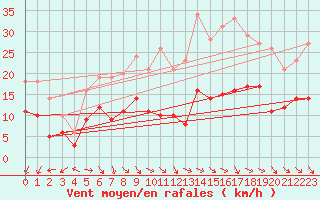 Courbe de la force du vent pour Orly (91)