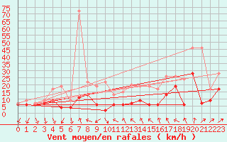 Courbe de la force du vent pour Beauvais (60)
