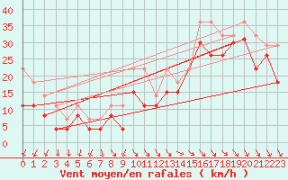 Courbe de la force du vent pour Pointe de Penmarch (29)