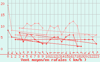 Courbe de la force du vent pour Doberlug-Kirchhain