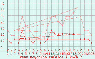 Courbe de la force du vent pour Tours (37)