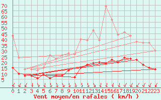 Courbe de la force du vent pour Roissy (95)