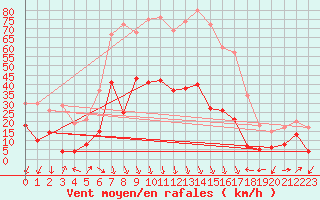 Courbe de la force du vent pour Saint-Auban (04)