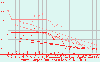 Courbe de la force du vent pour Montlimar (26)