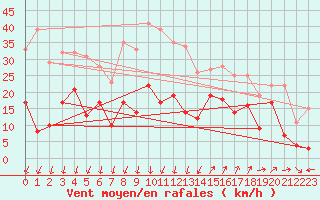 Courbe de la force du vent pour Saint-Auban (04)