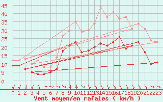 Courbe de la force du vent pour Metz-Nancy-Lorraine (57)