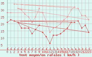 Courbe de la force du vent pour Pointe de Chassiron (17)